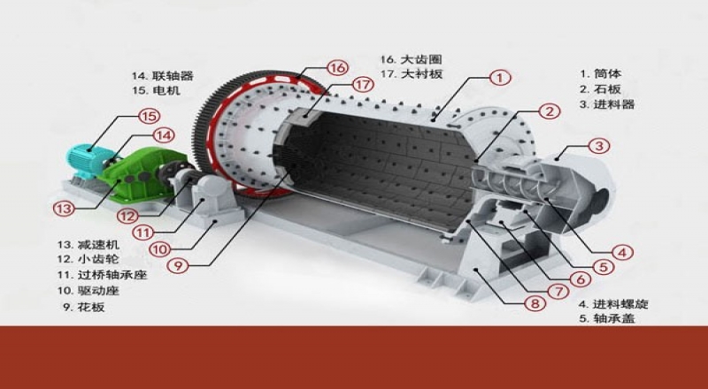 球磨機設備各個部件的作用密不可分