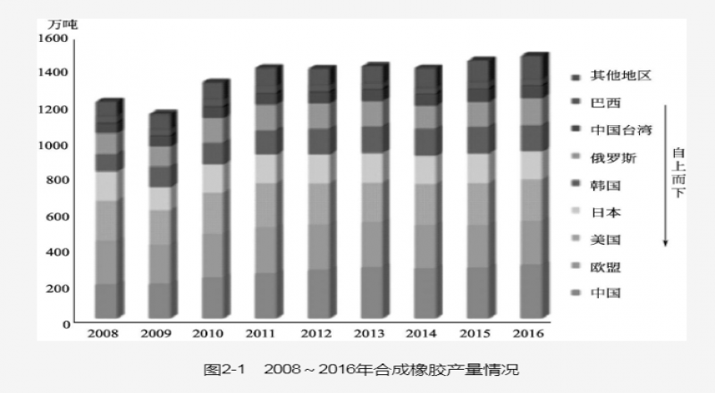 天然橡膠( natural rubber,NR)是從天然植物中獲取，最好的為NR通用橡膠