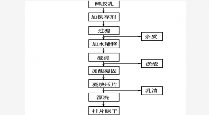 常用NR膠、煙片膠、風干膠的制造流程