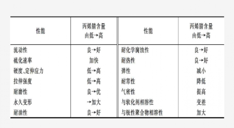 什么是NBR，分類品種、結構特點