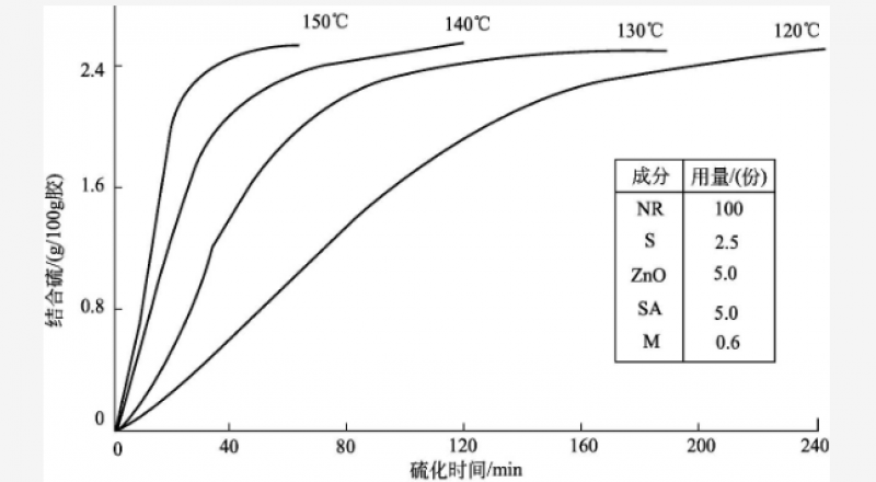 什么是硫化曲線、硫化曲線解讀