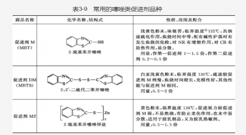 橡膠促進劑的概述及分類品種介紹