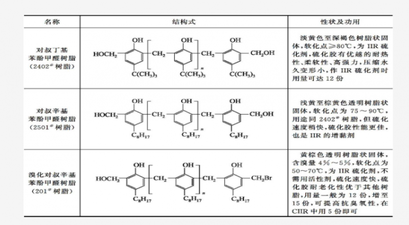 樹脂硫化體系應用，機理介紹