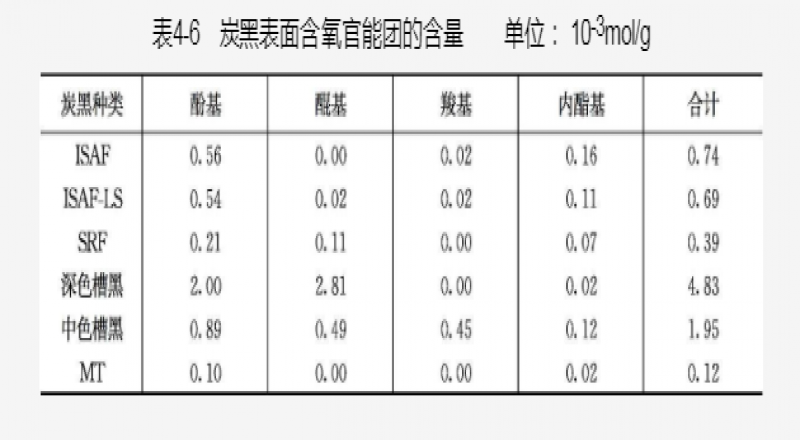 炭黑的化學性、粒徑與橡膠性能的關系